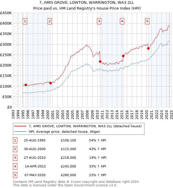 7, AMIS GROVE, LOWTON, WARRINGTON, WA3 2LL: Price paid vs HM Land Registry's House Price Index