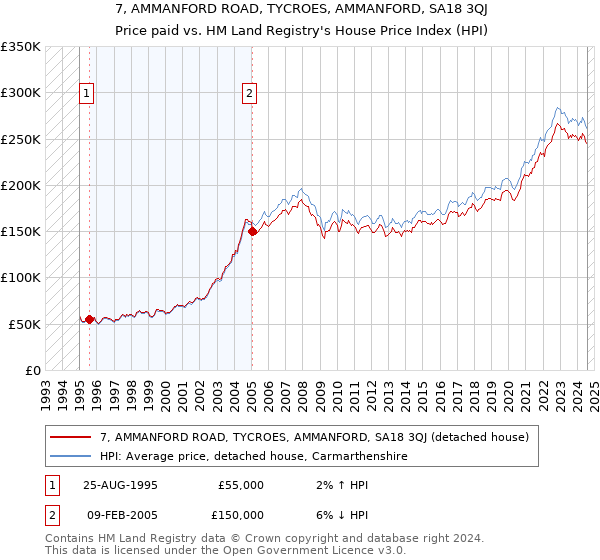 7, AMMANFORD ROAD, TYCROES, AMMANFORD, SA18 3QJ: Price paid vs HM Land Registry's House Price Index