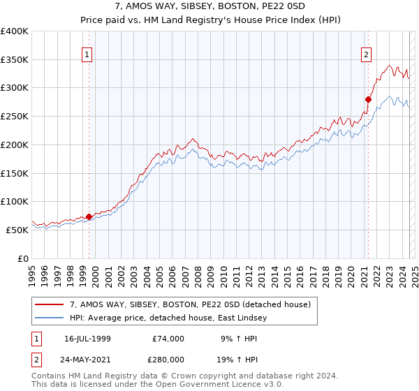 7, AMOS WAY, SIBSEY, BOSTON, PE22 0SD: Price paid vs HM Land Registry's House Price Index