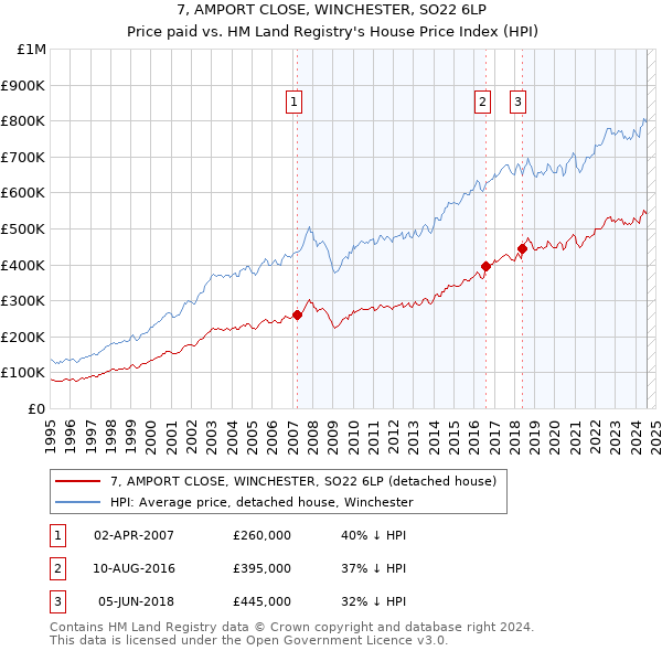 7, AMPORT CLOSE, WINCHESTER, SO22 6LP: Price paid vs HM Land Registry's House Price Index