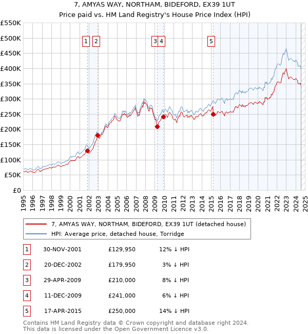 7, AMYAS WAY, NORTHAM, BIDEFORD, EX39 1UT: Price paid vs HM Land Registry's House Price Index