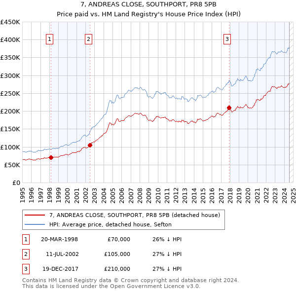 7, ANDREAS CLOSE, SOUTHPORT, PR8 5PB: Price paid vs HM Land Registry's House Price Index