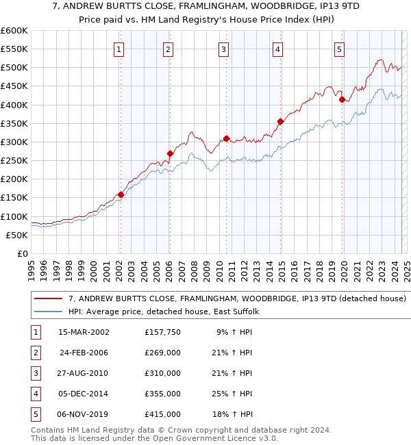 7, ANDREW BURTTS CLOSE, FRAMLINGHAM, WOODBRIDGE, IP13 9TD: Price paid vs HM Land Registry's House Price Index