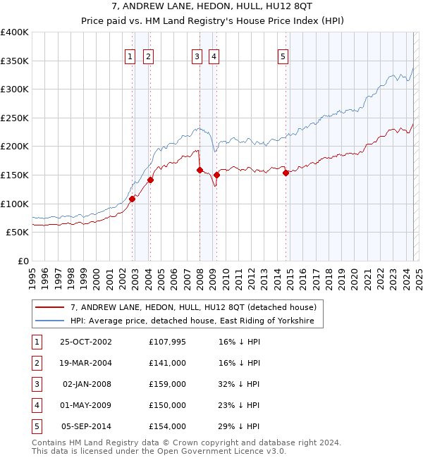 7, ANDREW LANE, HEDON, HULL, HU12 8QT: Price paid vs HM Land Registry's House Price Index