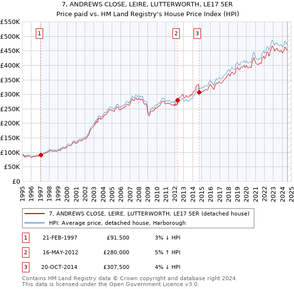 7, ANDREWS CLOSE, LEIRE, LUTTERWORTH, LE17 5ER: Price paid vs HM Land Registry's House Price Index