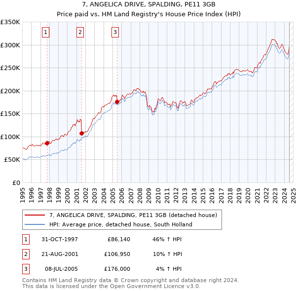 7, ANGELICA DRIVE, SPALDING, PE11 3GB: Price paid vs HM Land Registry's House Price Index