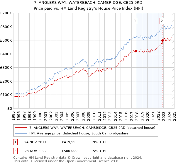 7, ANGLERS WAY, WATERBEACH, CAMBRIDGE, CB25 9RD: Price paid vs HM Land Registry's House Price Index