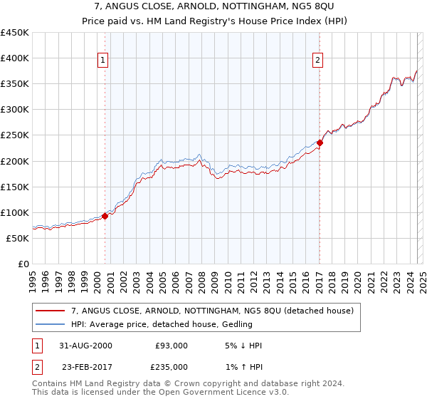 7, ANGUS CLOSE, ARNOLD, NOTTINGHAM, NG5 8QU: Price paid vs HM Land Registry's House Price Index