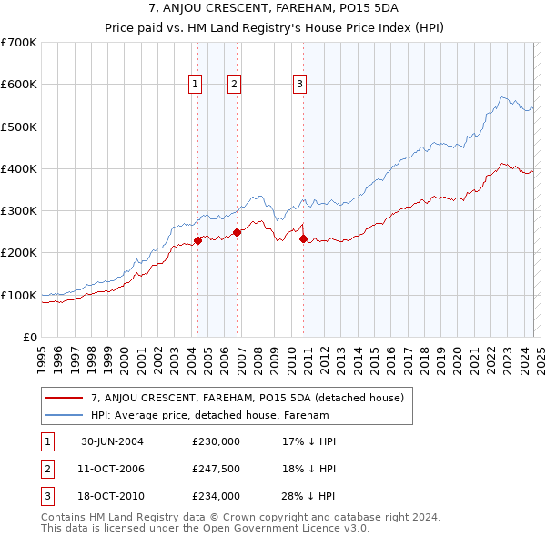 7, ANJOU CRESCENT, FAREHAM, PO15 5DA: Price paid vs HM Land Registry's House Price Index