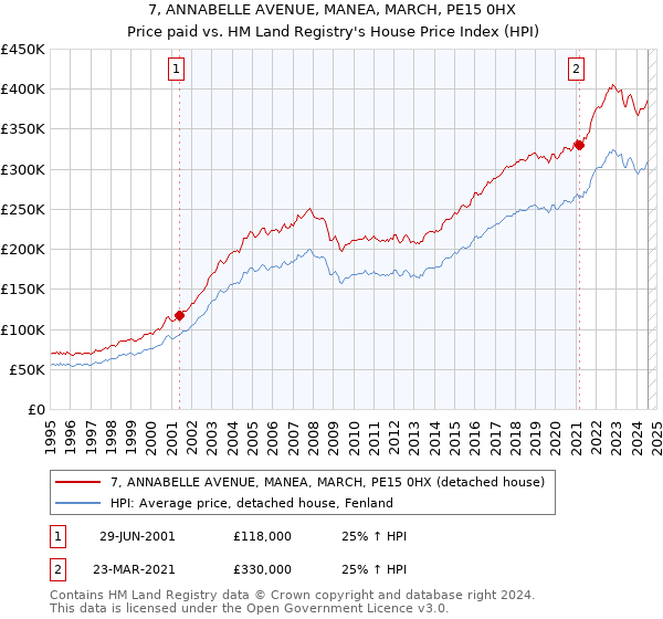 7, ANNABELLE AVENUE, MANEA, MARCH, PE15 0HX: Price paid vs HM Land Registry's House Price Index