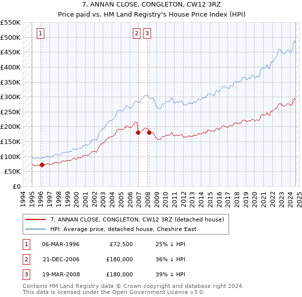 7, ANNAN CLOSE, CONGLETON, CW12 3RZ: Price paid vs HM Land Registry's House Price Index