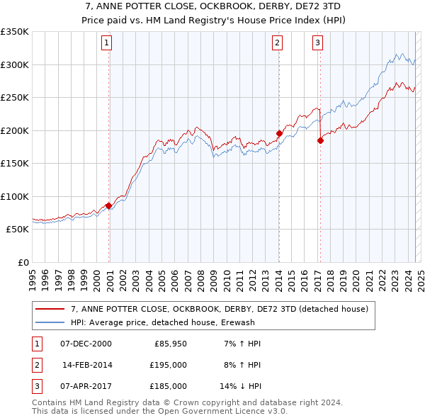 7, ANNE POTTER CLOSE, OCKBROOK, DERBY, DE72 3TD: Price paid vs HM Land Registry's House Price Index