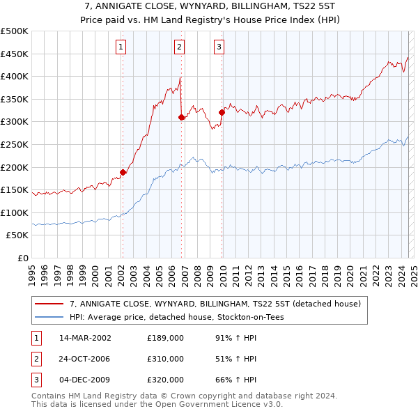 7, ANNIGATE CLOSE, WYNYARD, BILLINGHAM, TS22 5ST: Price paid vs HM Land Registry's House Price Index