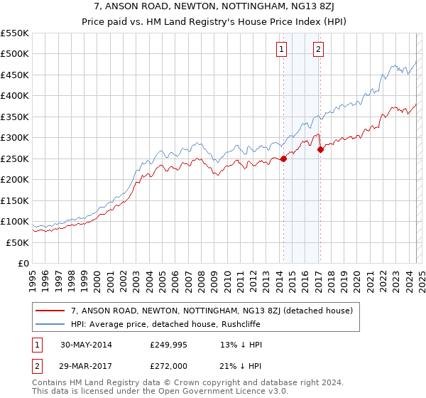 7, ANSON ROAD, NEWTON, NOTTINGHAM, NG13 8ZJ: Price paid vs HM Land Registry's House Price Index