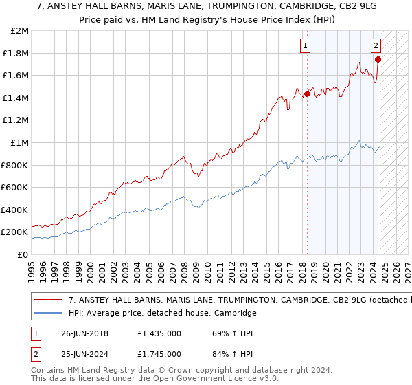 7, ANSTEY HALL BARNS, MARIS LANE, TRUMPINGTON, CAMBRIDGE, CB2 9LG: Price paid vs HM Land Registry's House Price Index