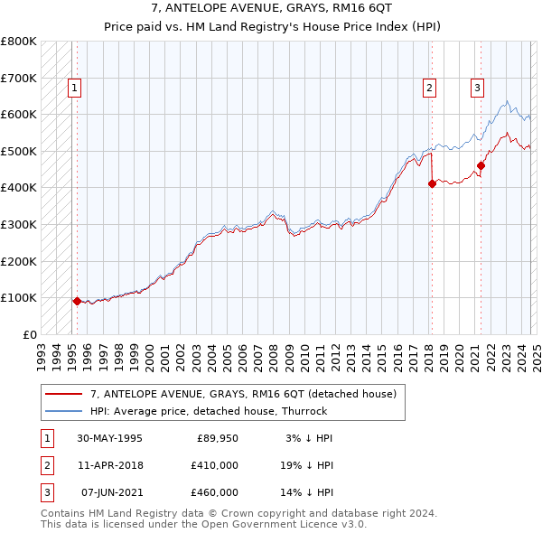 7, ANTELOPE AVENUE, GRAYS, RM16 6QT: Price paid vs HM Land Registry's House Price Index