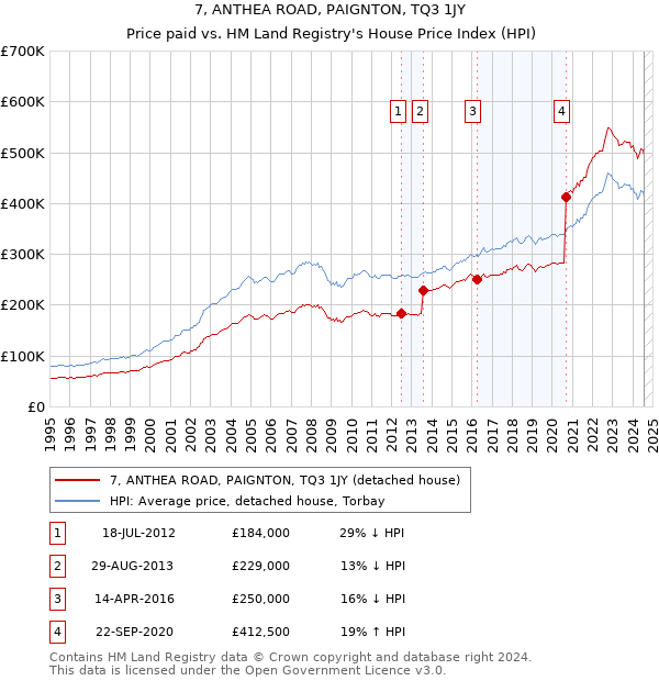 7, ANTHEA ROAD, PAIGNTON, TQ3 1JY: Price paid vs HM Land Registry's House Price Index