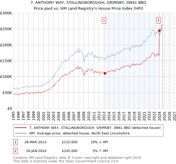 7, ANTHONY WAY, STALLINGBOROUGH, GRIMSBY, DN41 8BD: Price paid vs HM Land Registry's House Price Index