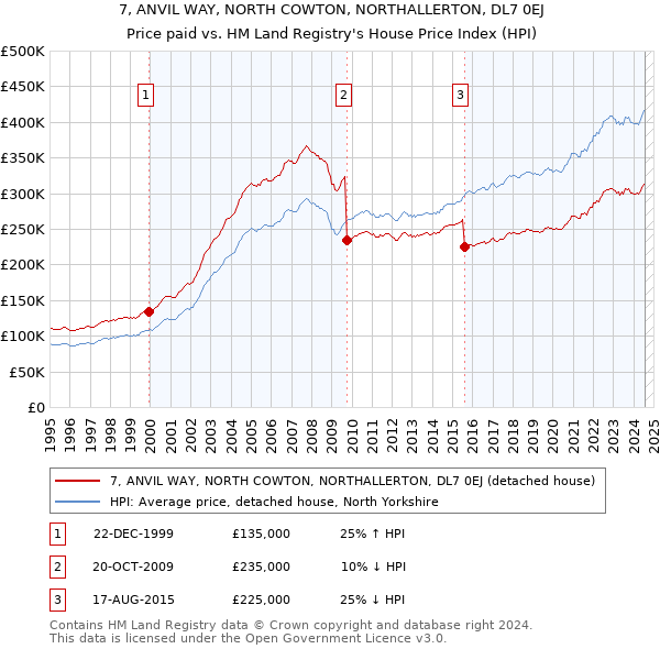 7, ANVIL WAY, NORTH COWTON, NORTHALLERTON, DL7 0EJ: Price paid vs HM Land Registry's House Price Index