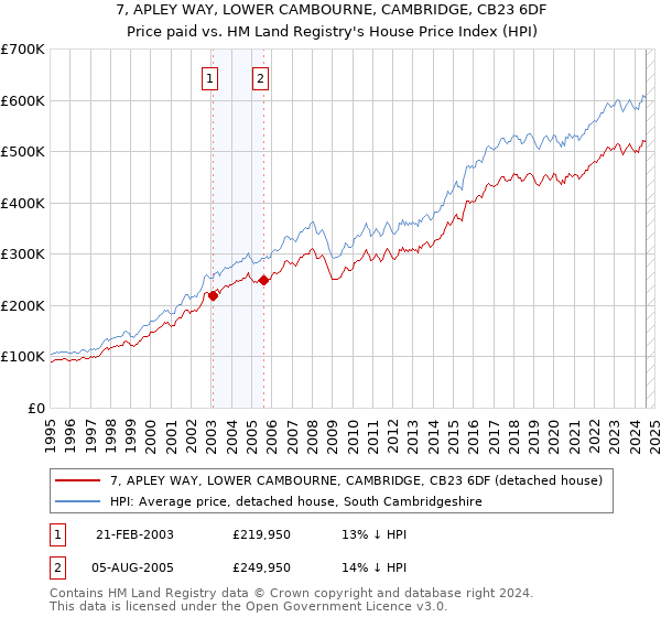 7, APLEY WAY, LOWER CAMBOURNE, CAMBRIDGE, CB23 6DF: Price paid vs HM Land Registry's House Price Index