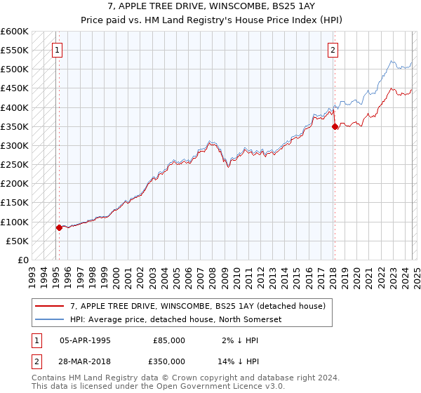 7, APPLE TREE DRIVE, WINSCOMBE, BS25 1AY: Price paid vs HM Land Registry's House Price Index