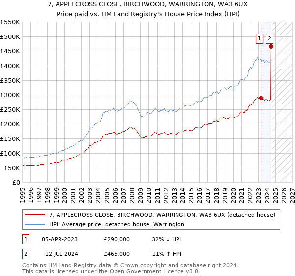 7, APPLECROSS CLOSE, BIRCHWOOD, WARRINGTON, WA3 6UX: Price paid vs HM Land Registry's House Price Index