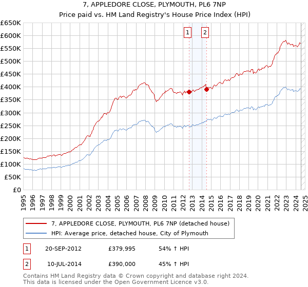 7, APPLEDORE CLOSE, PLYMOUTH, PL6 7NP: Price paid vs HM Land Registry's House Price Index