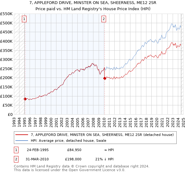 7, APPLEFORD DRIVE, MINSTER ON SEA, SHEERNESS, ME12 2SR: Price paid vs HM Land Registry's House Price Index