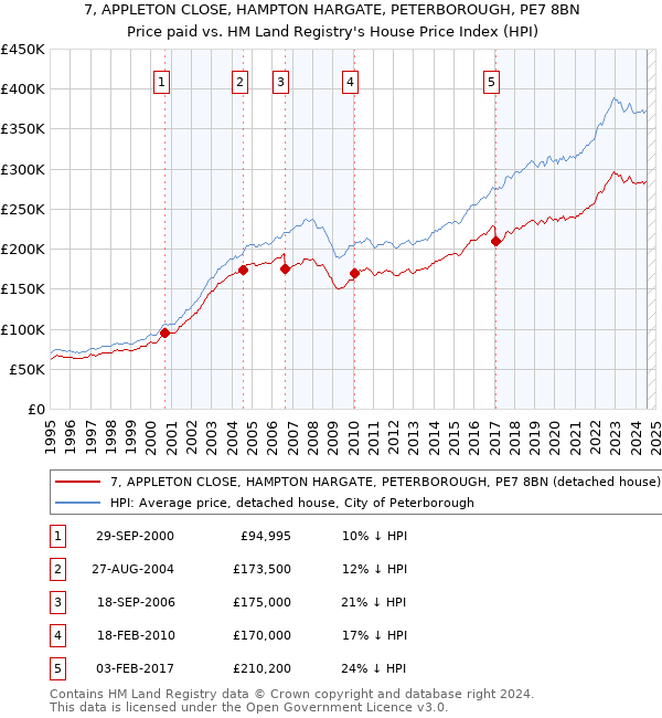 7, APPLETON CLOSE, HAMPTON HARGATE, PETERBOROUGH, PE7 8BN: Price paid vs HM Land Registry's House Price Index