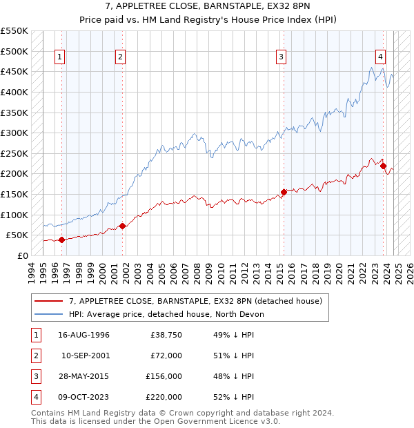 7, APPLETREE CLOSE, BARNSTAPLE, EX32 8PN: Price paid vs HM Land Registry's House Price Index