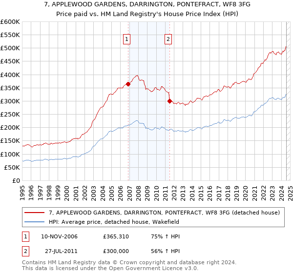 7, APPLEWOOD GARDENS, DARRINGTON, PONTEFRACT, WF8 3FG: Price paid vs HM Land Registry's House Price Index