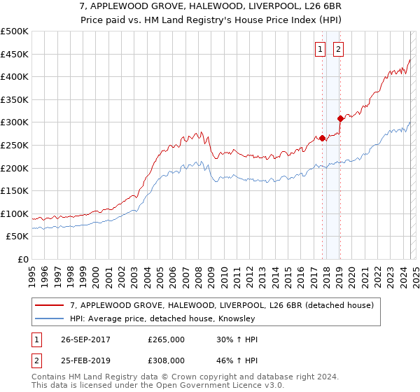 7, APPLEWOOD GROVE, HALEWOOD, LIVERPOOL, L26 6BR: Price paid vs HM Land Registry's House Price Index