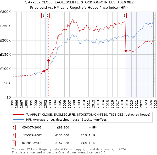 7, APPLEY CLOSE, EAGLESCLIFFE, STOCKTON-ON-TEES, TS16 0BZ: Price paid vs HM Land Registry's House Price Index