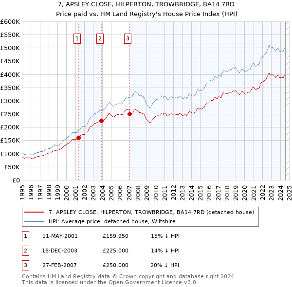 7, APSLEY CLOSE, HILPERTON, TROWBRIDGE, BA14 7RD: Price paid vs HM Land Registry's House Price Index