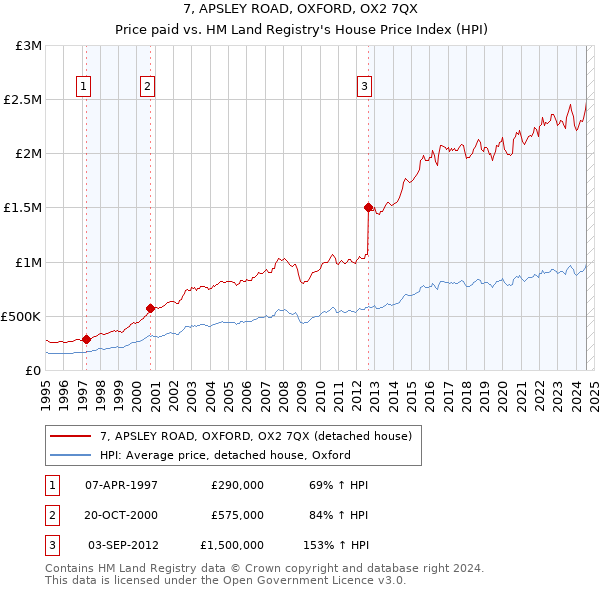 7, APSLEY ROAD, OXFORD, OX2 7QX: Price paid vs HM Land Registry's House Price Index