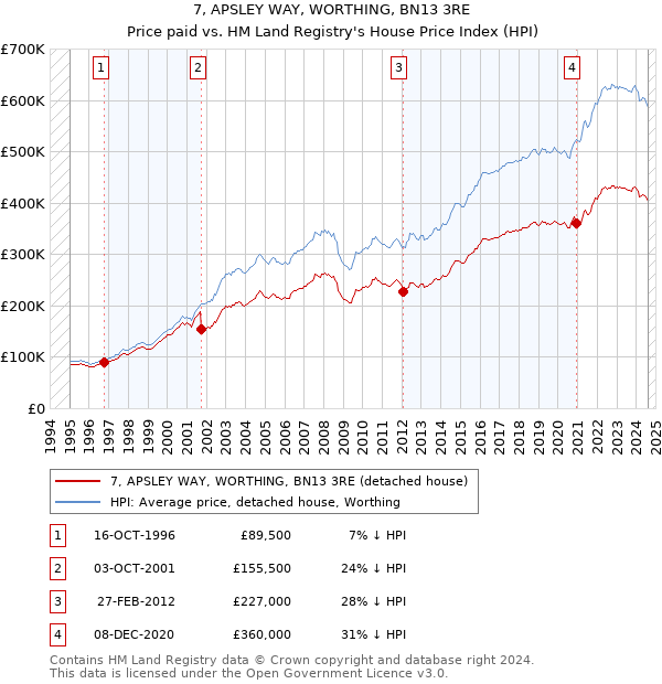 7, APSLEY WAY, WORTHING, BN13 3RE: Price paid vs HM Land Registry's House Price Index