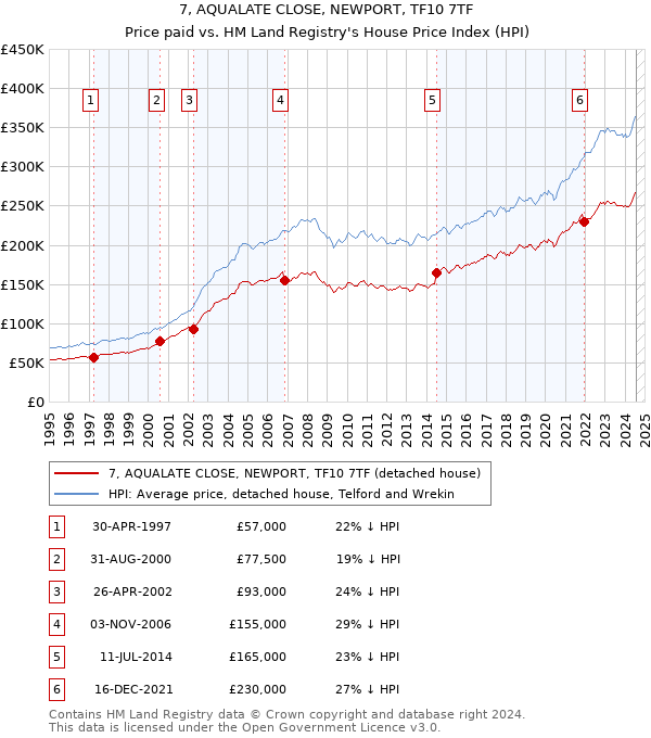 7, AQUALATE CLOSE, NEWPORT, TF10 7TF: Price paid vs HM Land Registry's House Price Index