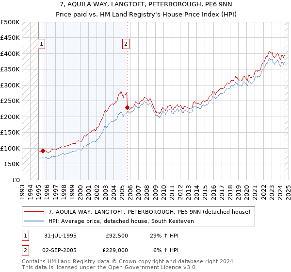 7, AQUILA WAY, LANGTOFT, PETERBOROUGH, PE6 9NN: Price paid vs HM Land Registry's House Price Index