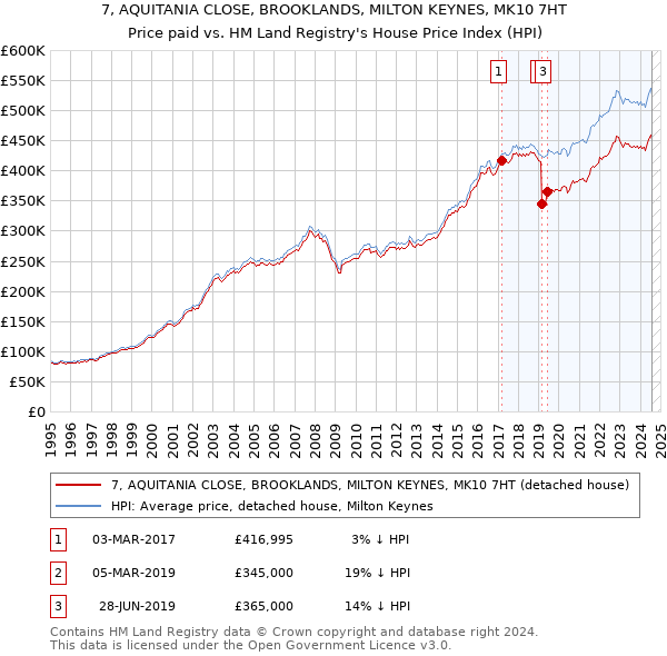 7, AQUITANIA CLOSE, BROOKLANDS, MILTON KEYNES, MK10 7HT: Price paid vs HM Land Registry's House Price Index