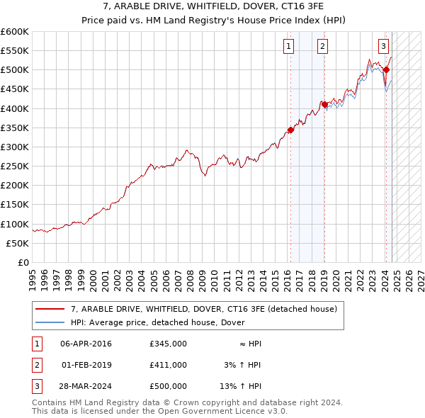 7, ARABLE DRIVE, WHITFIELD, DOVER, CT16 3FE: Price paid vs HM Land Registry's House Price Index