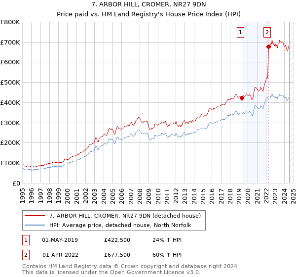 7, ARBOR HILL, CROMER, NR27 9DN: Price paid vs HM Land Registry's House Price Index