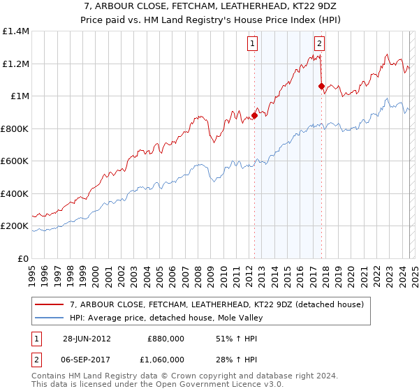 7, ARBOUR CLOSE, FETCHAM, LEATHERHEAD, KT22 9DZ: Price paid vs HM Land Registry's House Price Index