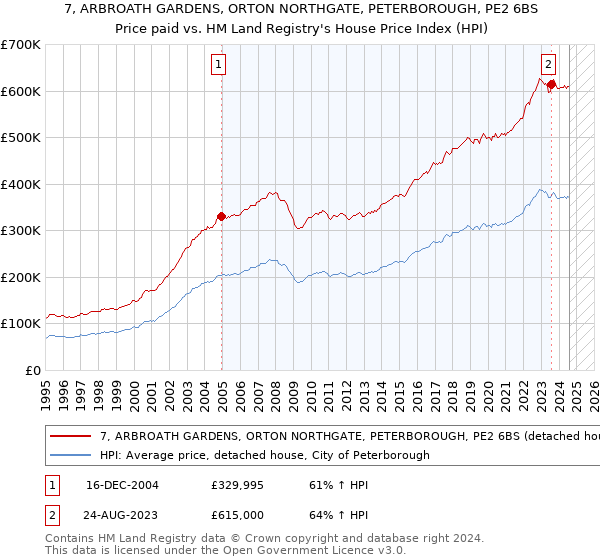 7, ARBROATH GARDENS, ORTON NORTHGATE, PETERBOROUGH, PE2 6BS: Price paid vs HM Land Registry's House Price Index