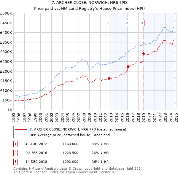 7, ARCHER CLOSE, NORWICH, NR6 7PD: Price paid vs HM Land Registry's House Price Index