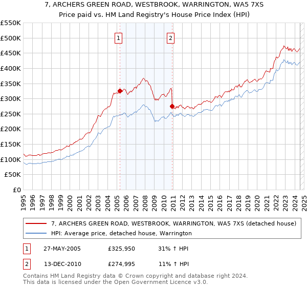 7, ARCHERS GREEN ROAD, WESTBROOK, WARRINGTON, WA5 7XS: Price paid vs HM Land Registry's House Price Index