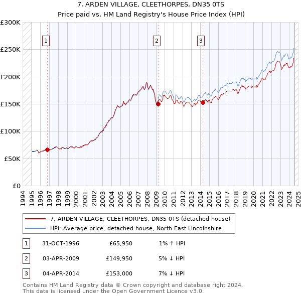 7, ARDEN VILLAGE, CLEETHORPES, DN35 0TS: Price paid vs HM Land Registry's House Price Index