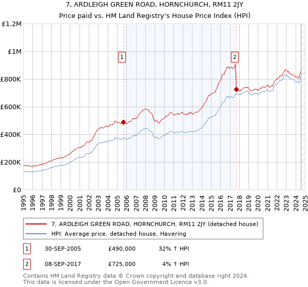 7, ARDLEIGH GREEN ROAD, HORNCHURCH, RM11 2JY: Price paid vs HM Land Registry's House Price Index