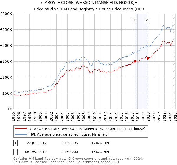 7, ARGYLE CLOSE, WARSOP, MANSFIELD, NG20 0JH: Price paid vs HM Land Registry's House Price Index