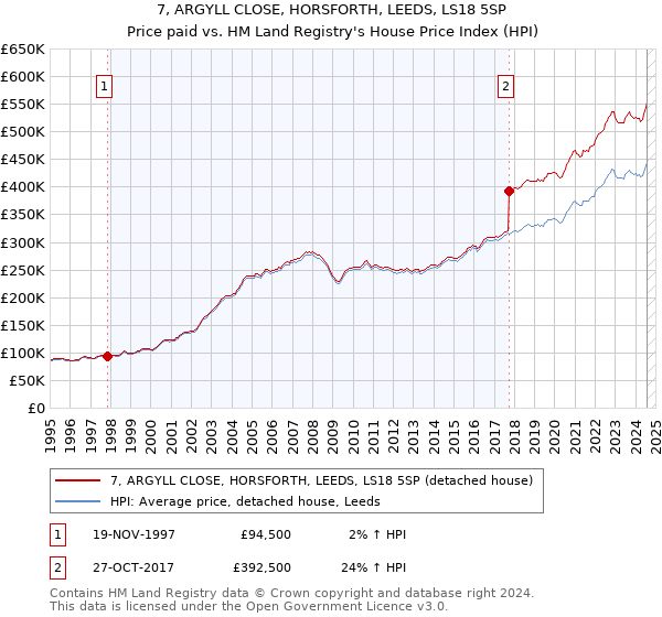 7, ARGYLL CLOSE, HORSFORTH, LEEDS, LS18 5SP: Price paid vs HM Land Registry's House Price Index