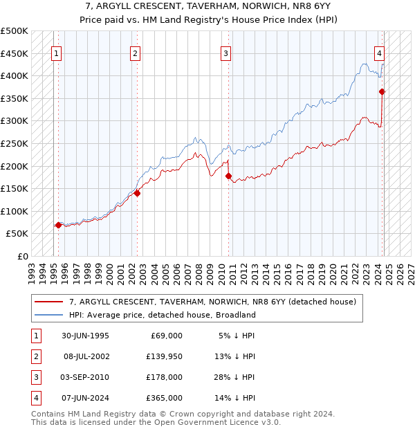 7, ARGYLL CRESCENT, TAVERHAM, NORWICH, NR8 6YY: Price paid vs HM Land Registry's House Price Index